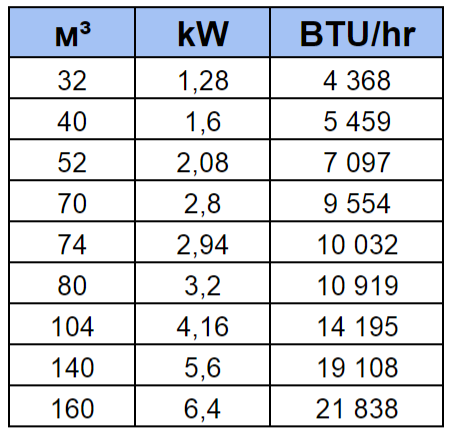 Таблица с мощности на климатика за кубически метър